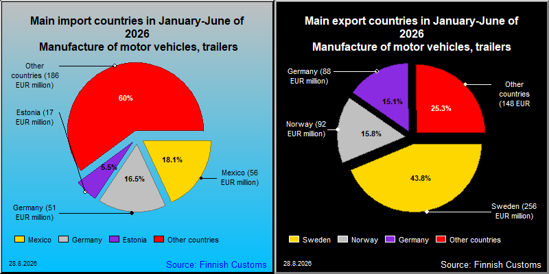 Most important counties in export and import